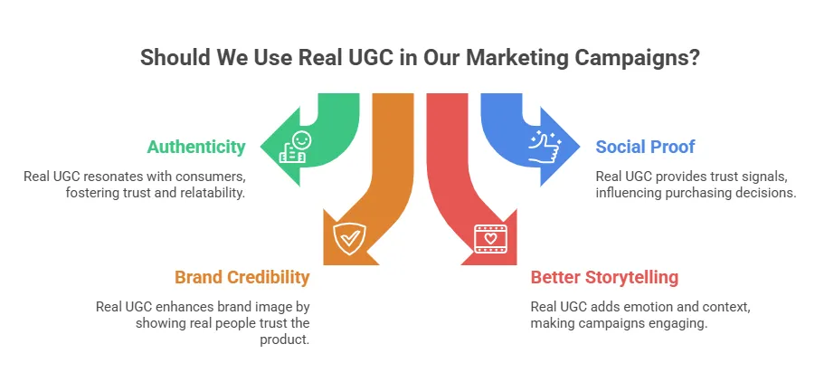 Diagram showing advantages of real user-generated content including authenticity, social proof, brand credibility, and better storytelling in marketing campaigns.