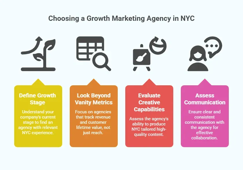 Infographic outlining four factors when selecting a growth marketing agency in NYC: define your growth stage, focus on revenue metrics over vanity metrics, evaluate creative capabilities, and assess communication and collaboration.