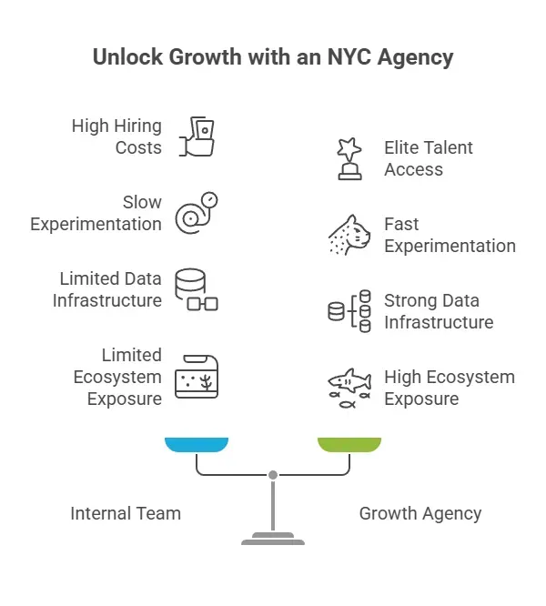 Comparison graphic showing how a growth marketing agency can provide faster experimentation, stronger data infrastructure, elite talent access, and broader industry exposure compared to building an internal team.