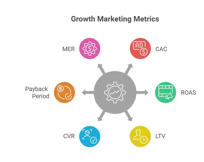 Diagram highlighting six core growth marketing metrics: CAC, ROAS, LTV, CVR, payback period, and MER, all connected to overall marketing performance.